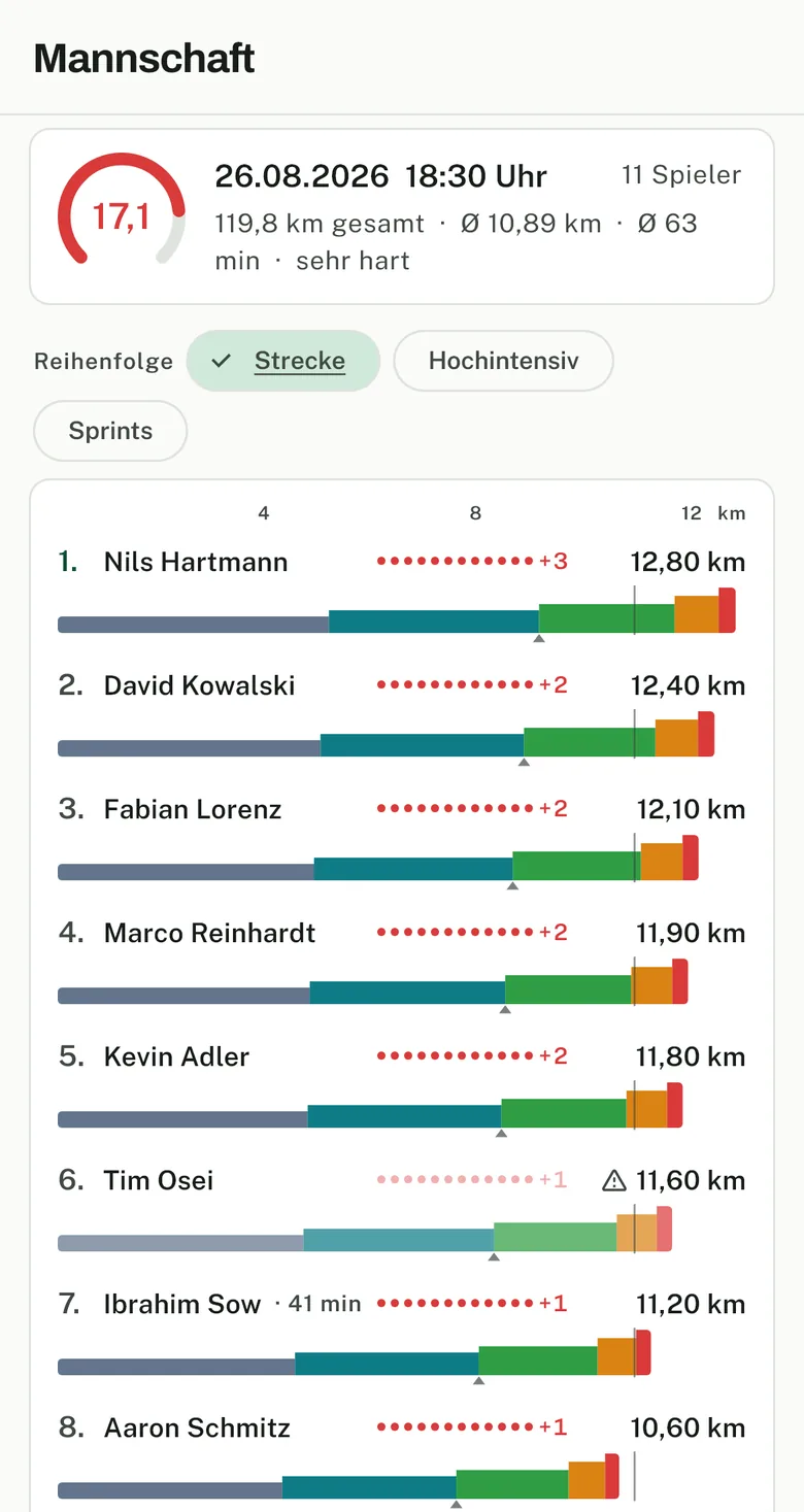 Mannschaftsansicht der App: eine Rangliste von elf Spielern, jeder mit einem farbigen Balken für seine Laufleistung, sortiert nach Strecke.