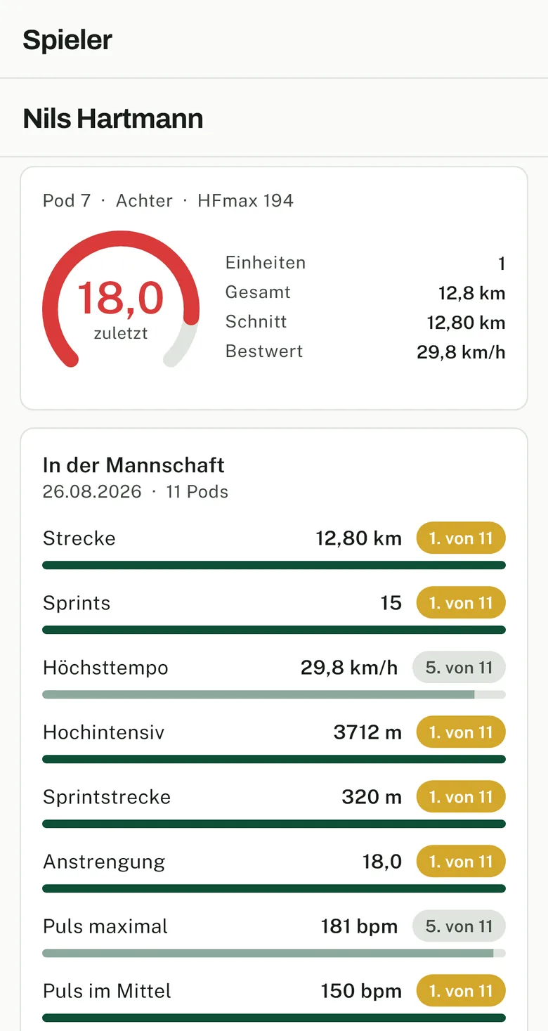 Spieleransicht: Verlauf der Einheiten eines einzelnen Spielers über mehrere Wochen mit Bestwerten und Belastungsverlauf.