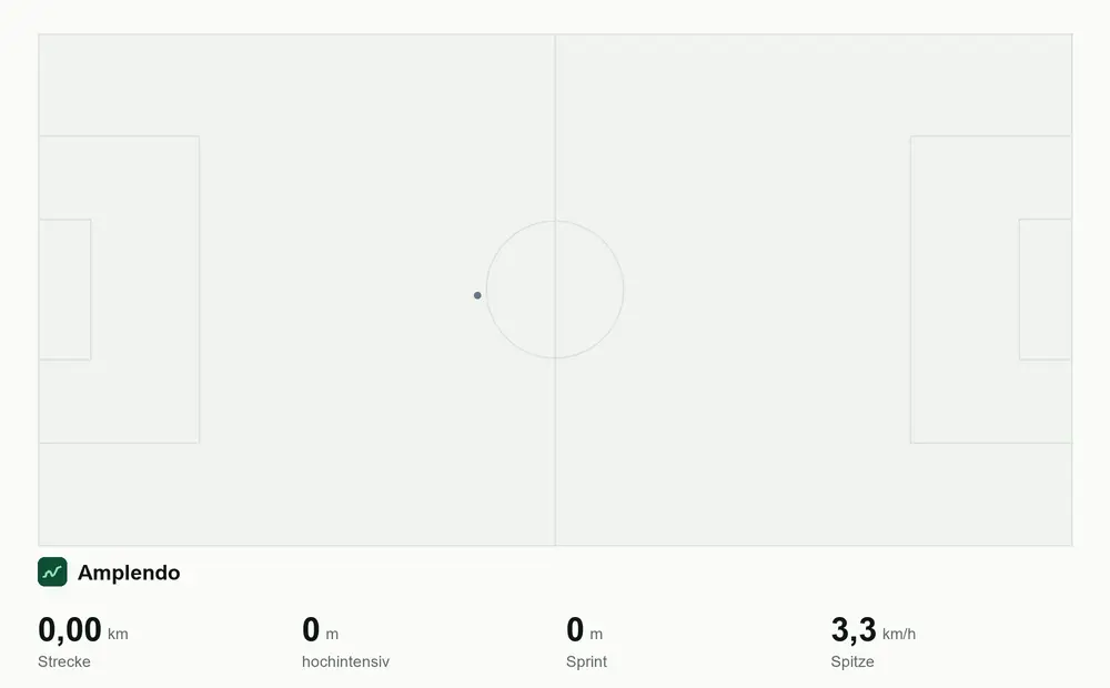Der Laufweg eines Spielers zeichnet sich über das Spielfeld und färbt sich nach Tempo ein. Die Kennzahlen darunter — Strecke, hochintensive Strecke, Sprintstrecke und Höchsttempo — wachsen dabei mit.